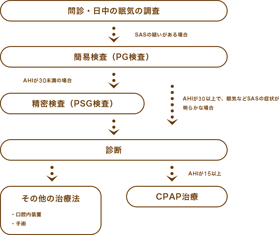 睡眠時無呼吸症候群　検査の流れ図