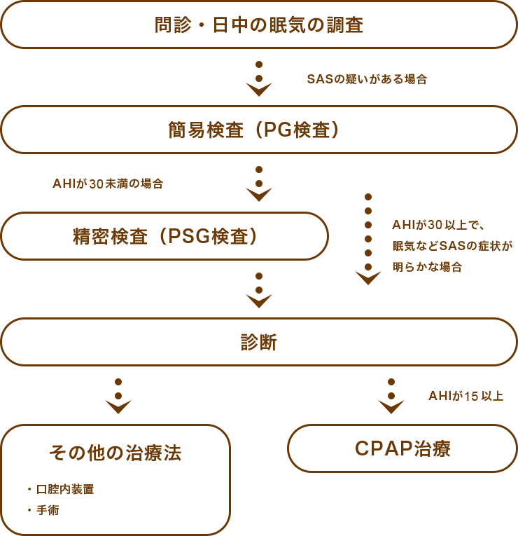 睡眠時無呼吸症候群　検査の流れ図